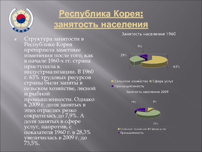 Национальный состав кореи. Структура экономики Республики Корея. Структура занятости населения Южной Кореи. Состав населения Республики Корея. Структура хозяйства Южной Кореи.