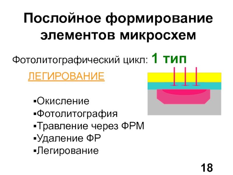 Легирование. Этапы фотолитографии. Фотолитография микросхем. Легирование микросхем. Принцип фотолитографии.