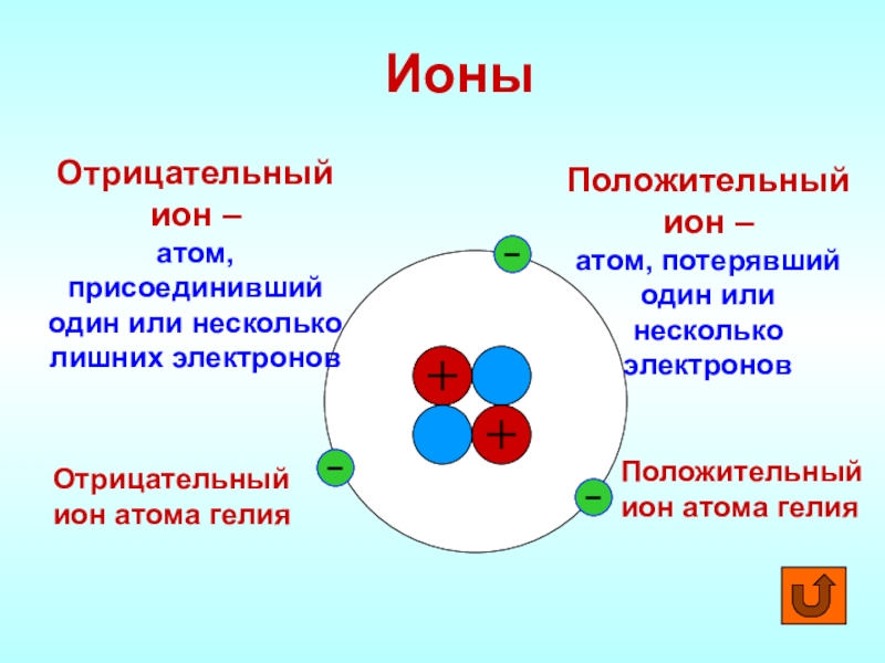 Строение атома кратко. Атом отрицательный Ион положительный Ион. Нейтральный атом положительный Ион отрицательный Ион. Строение атомов и ионов. Строение отрицательного Иона гелия.