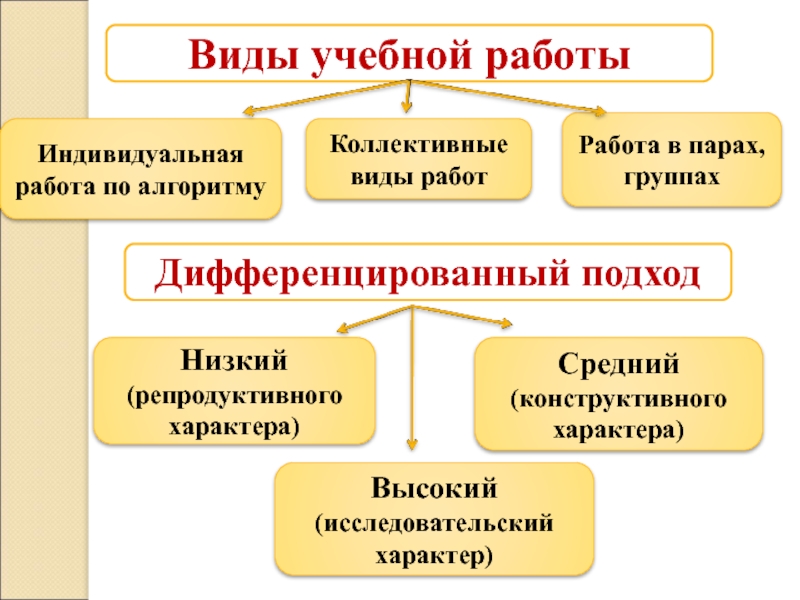 Коллективные виды. Виды коллективной работы. Виды работы работа в группа в парах индивидуальная. Виды учебных работ коллективные. Виды учебных работ в парах.