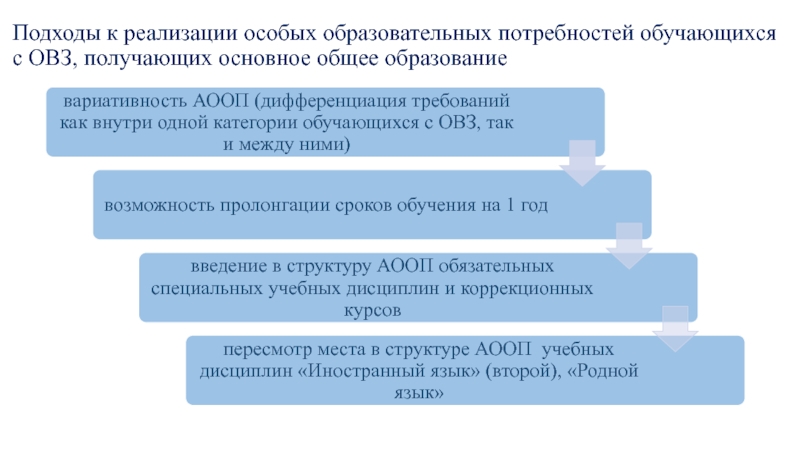 Потребность обучающихся. Образовательные потребности учащегося с ОВЗ. Особые образовательные потребности обучающихся с ОВЗ. Реализация особых образовательных потребностей обучающихся с ОВЗ. Особые образовательные потребности обучающихся с ОВЗ таблица.