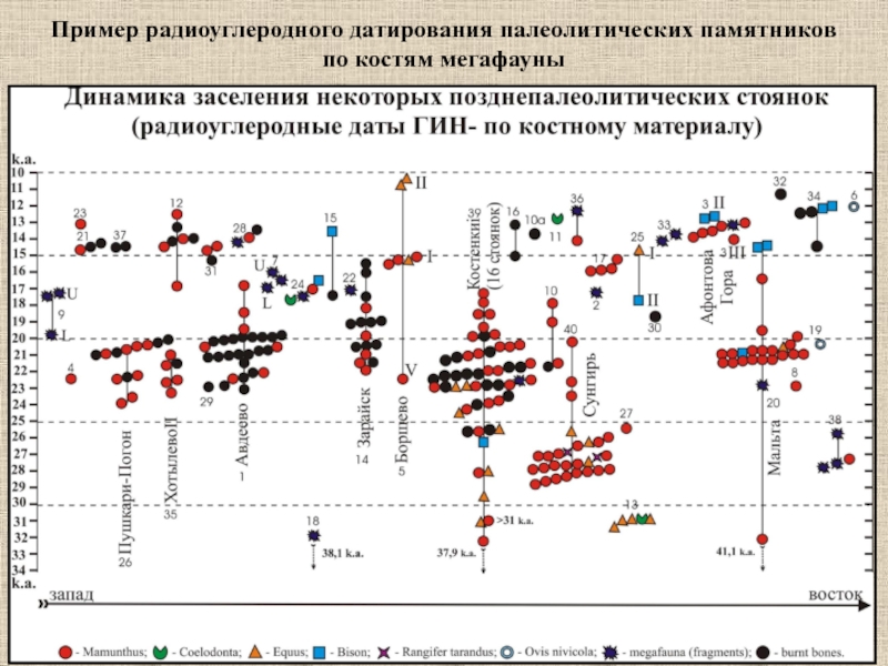 Метод радиоуглеродного анализа презентация