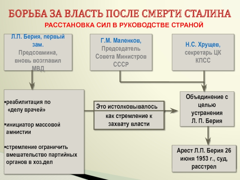 Борьба за власть после смерти сталина схема