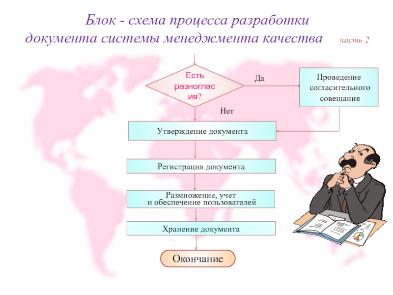 Блок - схема процесса разработки документа системы менеджмента качества	часть 2Окончание