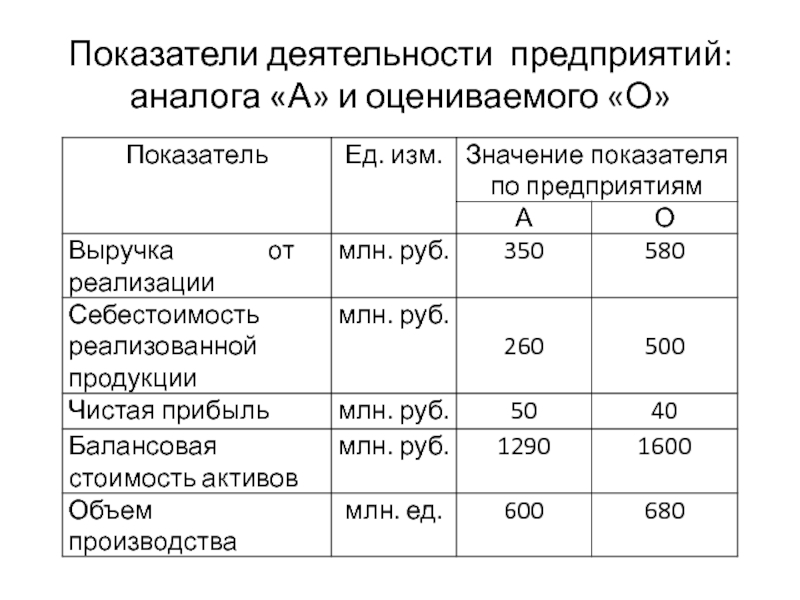 Показатели деятельности предприятий: аналога «А» и оцениваемого «О»