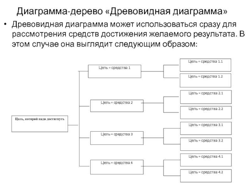 Древовидная диаграмма управление качеством