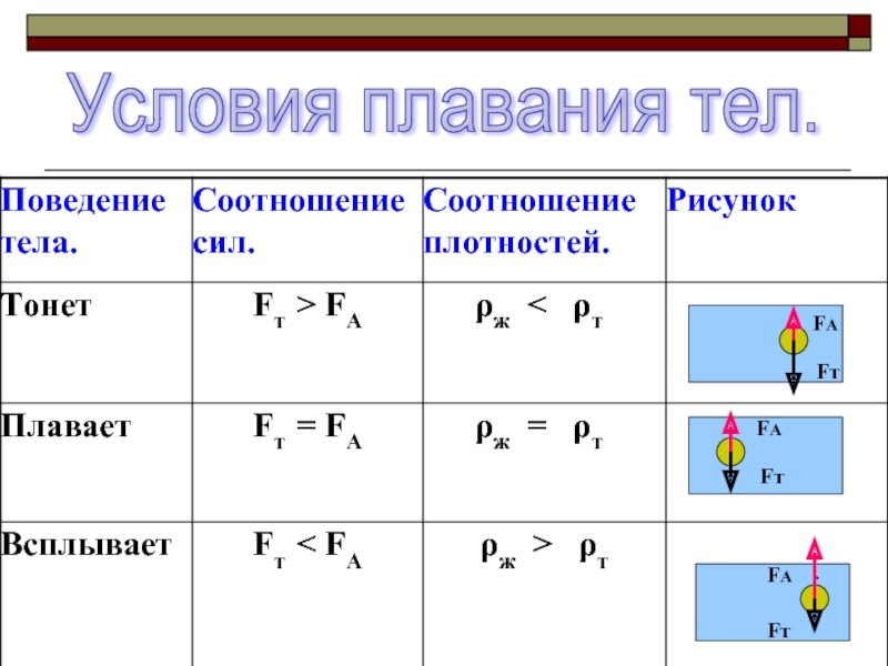 Условия плавания. Плавание тел формула. Условие плавания тел формула. Условия плавания тел физика 7 класс таблица. Плавание тел физика 7 класс формулы.