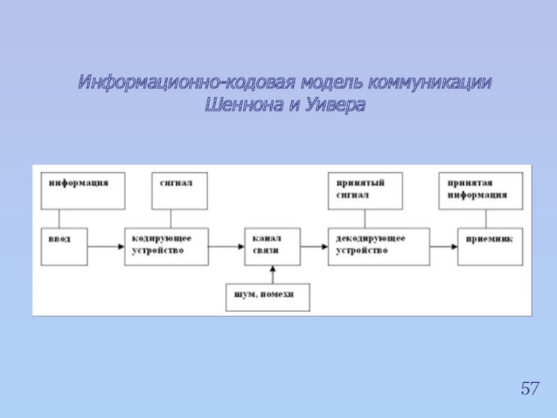 Схема коммуникации к шеннона