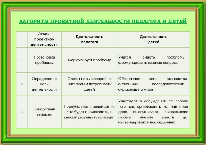 Этапы проекта в детском саду