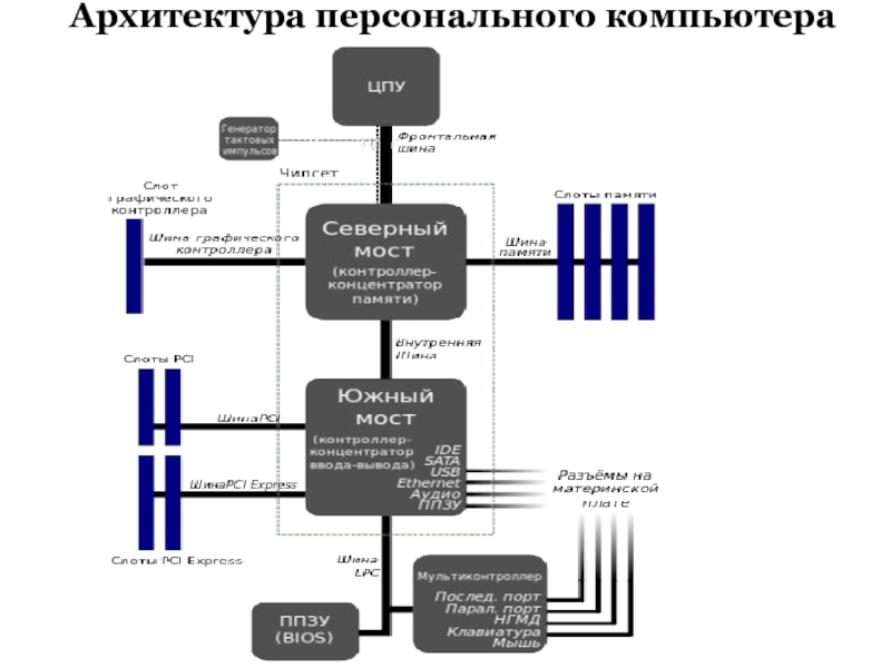 Архитектура современных персональных компьютеров