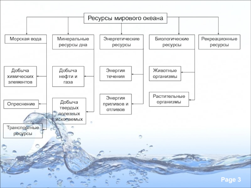 Схема океана. Ресурсы мирового океана схема. Составьте схему классификацию природных ресурсов мирового океана. Классификационная схема природные ресурсы мирового океана. Схема ресурсы мирового океана по географии 10.