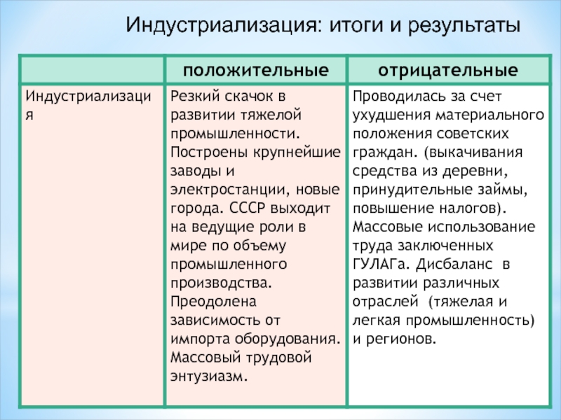 Основные результаты индустриализации. Индустриализацичитоги. Результаты индустриализации. Итоги индустриализации в СССР. Отрицательные итоги индустриализации.