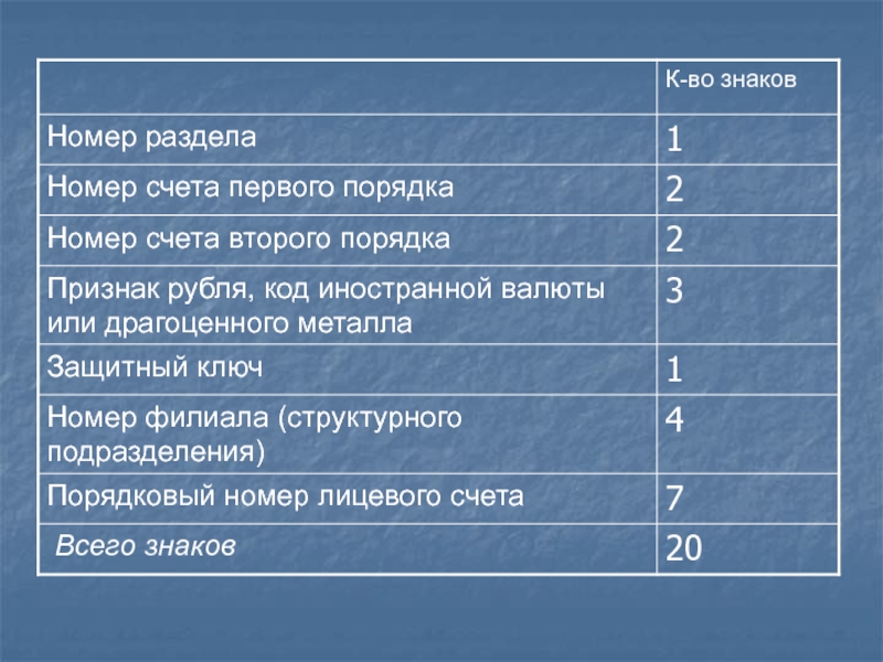 Первый порядок счета. Номер счета первого порядка. Номер счета первого (второго) порядка. Что такое Порядковый номер счета первого порядка. Счета второго порядка.