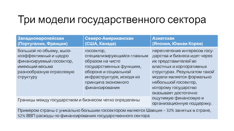 Модели государственного сектора. Американская модель государственного регулирования экономики. Характеристикам европейской модели государственного регулирования. Экономическая модель государственного регулирования.