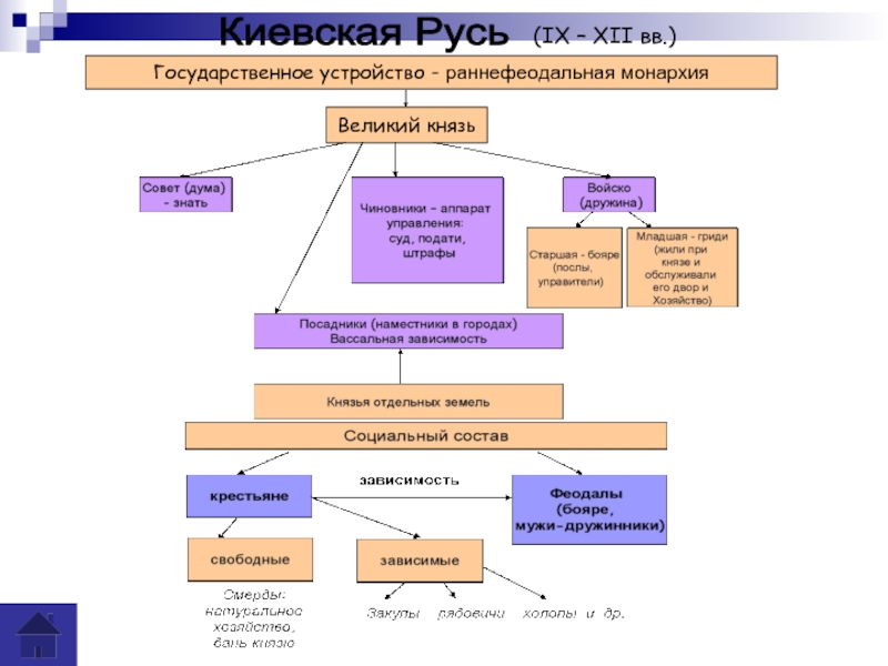 Политическая схема руси