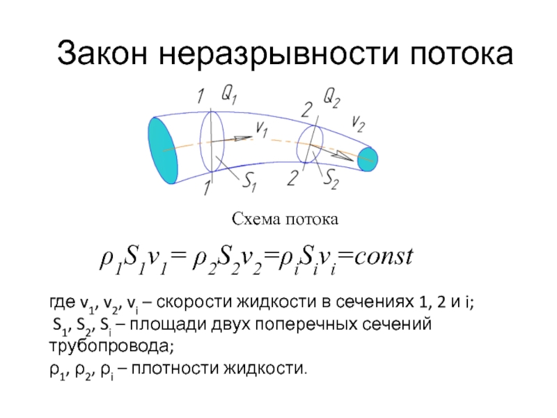 Уравнение неразрывности жидкости. Закон неразрывности струи формула. Закон неразрывности потока формула. Схема к уравнению неразрывности потока. Закон неразрывности течения жидкости (в гидравлическом приближении).