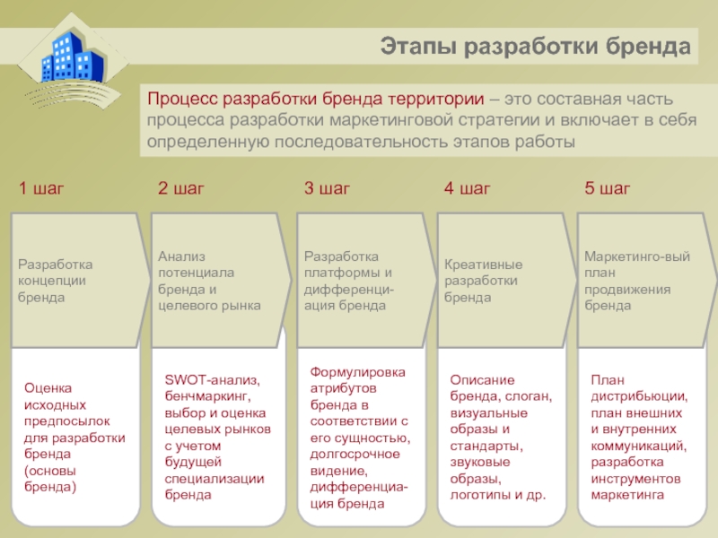 Проект создания бренда