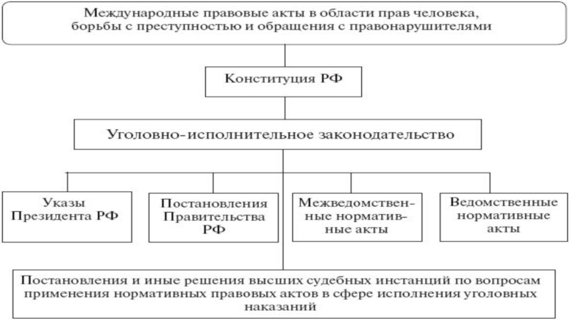 Схема исправительные учреждения следственные изоляторы и уголовно исполнительные инспекции