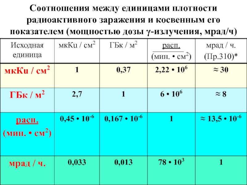 Единицы плотности. Соотношения между единицами мощности. Соотношение между единицами плотности. Единицы измерения радиационного заражения. Соотношение между различными единицами.