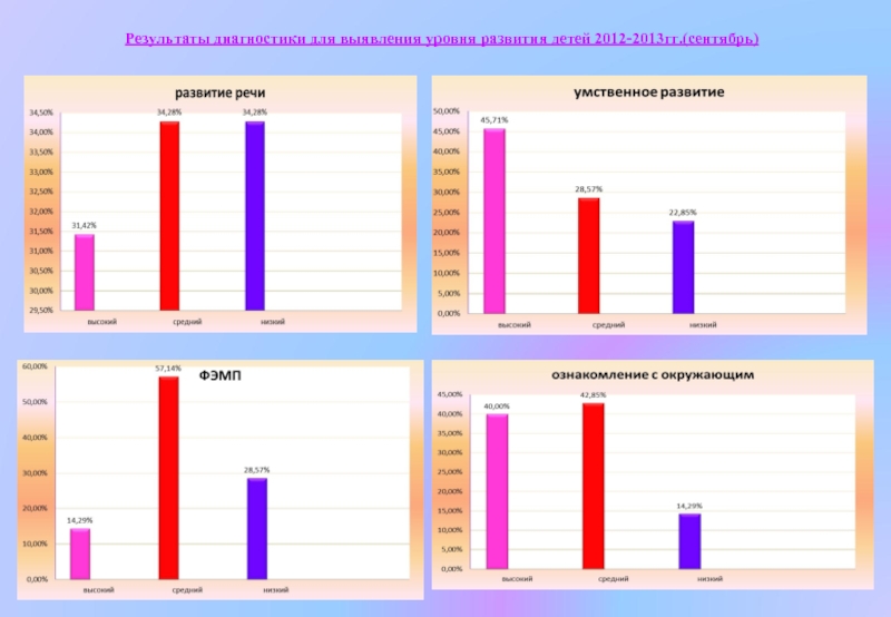 Результаты диагностики для выявления уровня развития детей 2012-2013гг.(сентябрь)