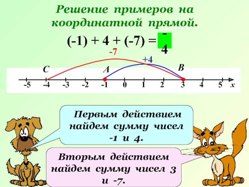 Решение примеров на координатной прямой. (-1) + 4 + (-7) = +4АВ-4 Первым действием найдем сумму чисел