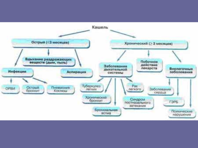 Виды кашля. Острый и хронический кашель. Кашель схема. Виды кашля схема. Типы кашля у взрослых.
