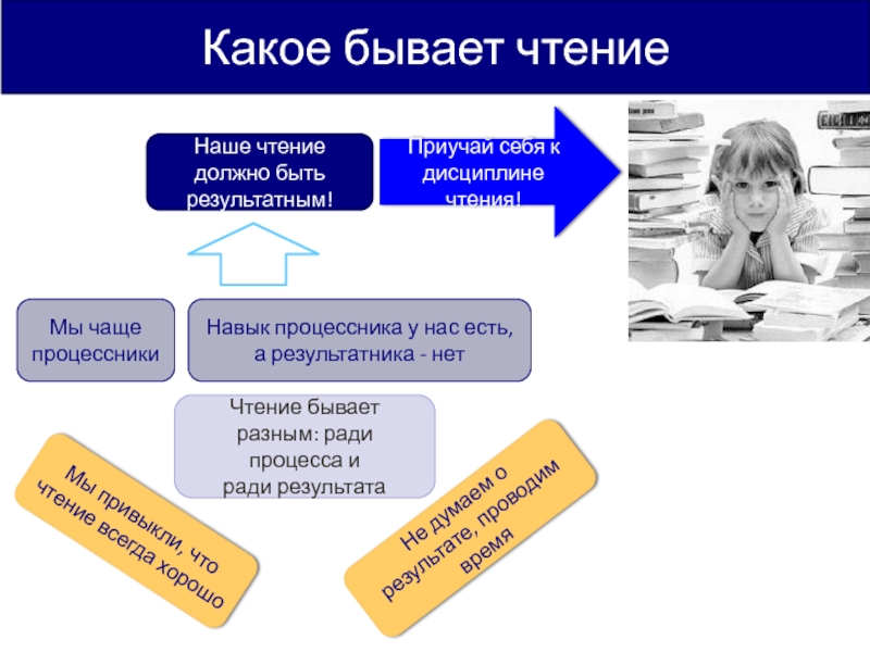 Бывать прочитать. Чтение бывает. Какие виды чтения бывают. Чтение какое. Какое бывает чтение в начальных классах.