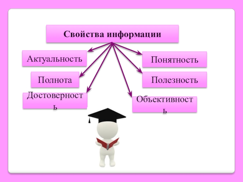 Объективность достоверность. Полнота это свойство информации. Свойства информации полнота актуальность. Свойства информации актуальность. Свойства информации понятность.