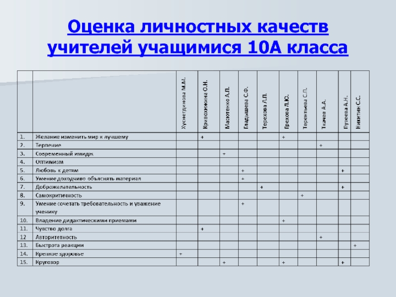 Оценка учителя. Оценка личностных качеств. Оценка работы учителя. Оценка работы преподавателя. Критерии оценки личностных качеств.