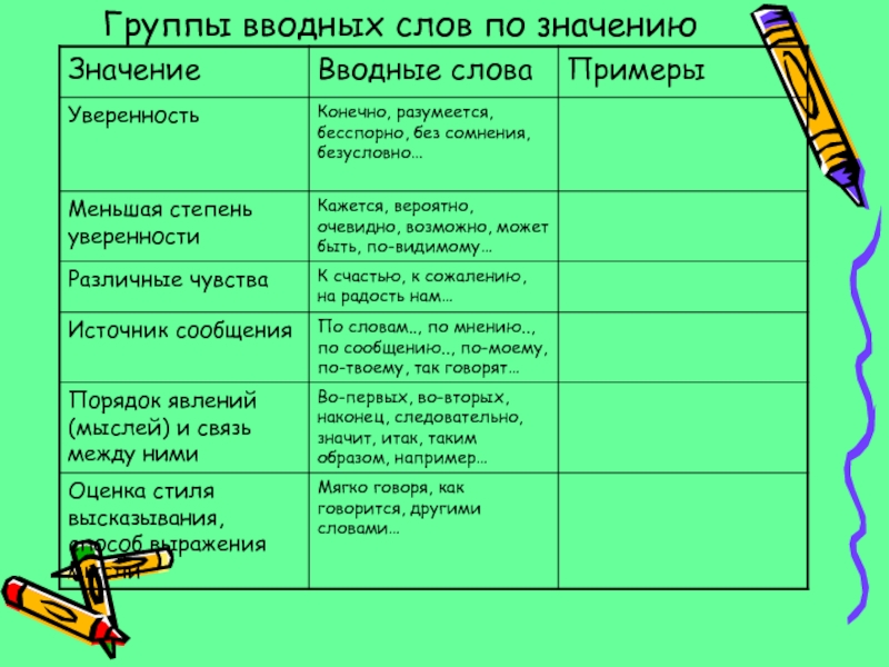 Рассмотреть основные разряды вводных слов по значению презентация