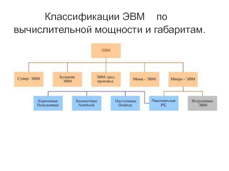 Классификация компьютеров проект