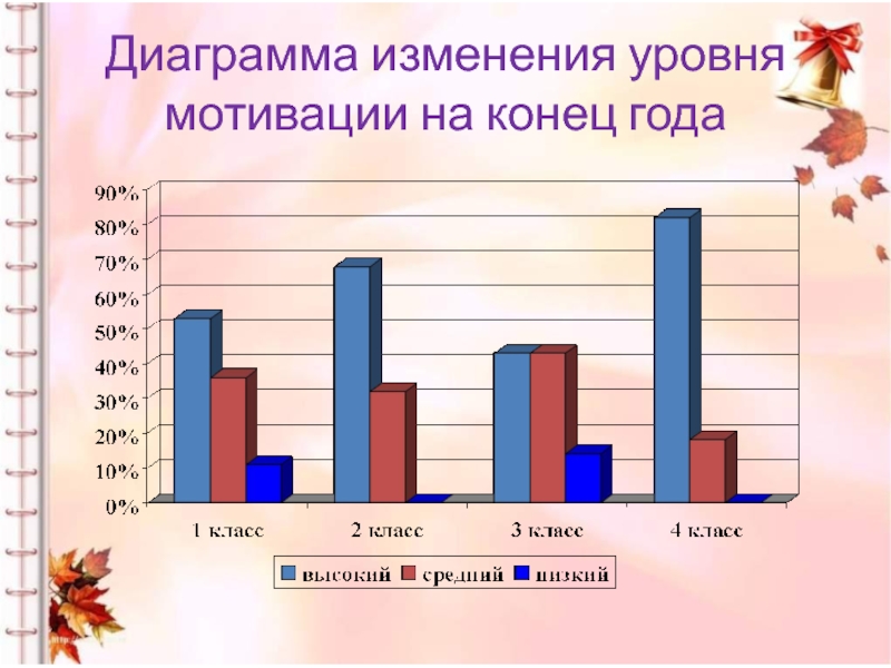 Уровень мотивации ребенка. Диаграмма уровень мотивации. Диаграмма уровня мотивации учащихся. График мотивации. Гистограмма с изменениями.