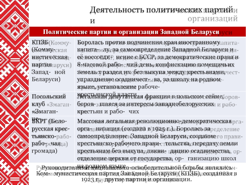 Западная беларусь. Западная Белоруссия в составе Польши 1921-1939. Флаг Западной Беларуси и Польши. Полонизация карта.