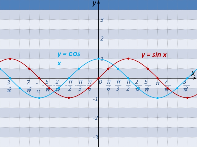 Y п 4. Соs. Соs sin. 1-Соs2x. Соs3x.