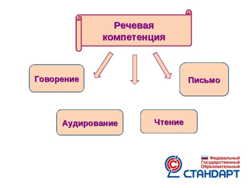 Обучение говорению аудированию чтению и письму