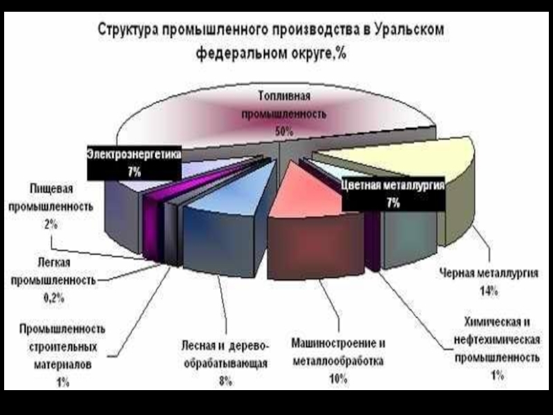 Производимая продукция отрасли. Структура химической промышленности. Промышленность Уральского федерального округа. Уральский федеральный округ промышленность. Структура химической отрасли.