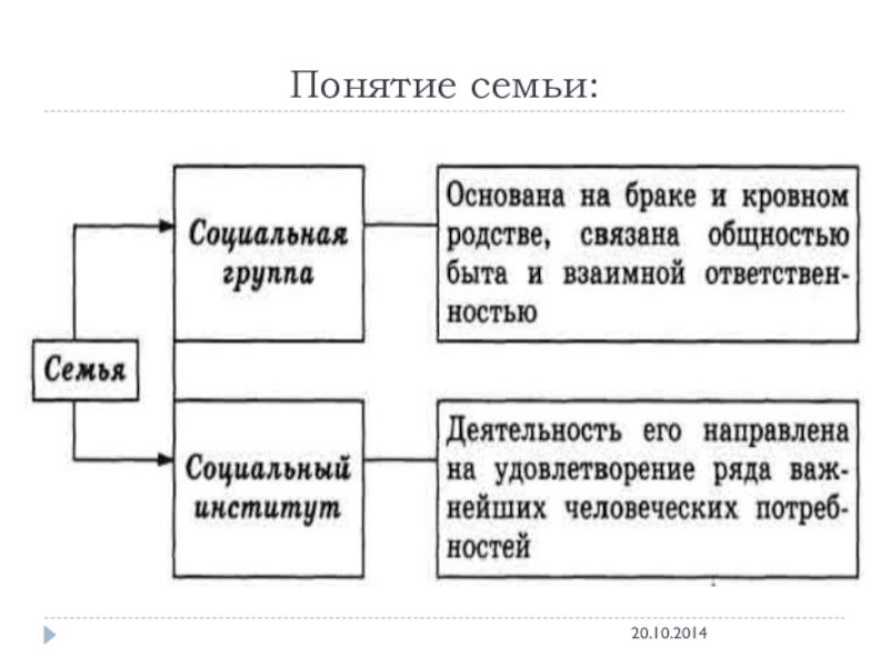 Процесс трансформации семьи. Институт семьи и брака. Понятие семьи. Понятие брака и семьи.