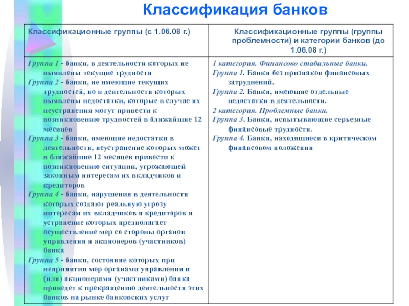 Классификация банков презентация