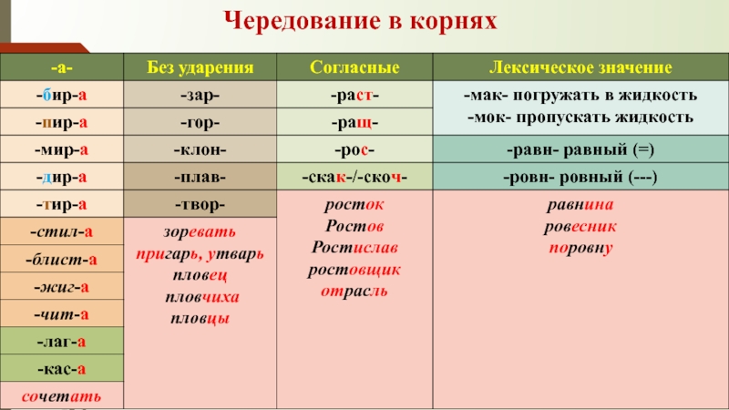 Сочетание корень. Чередование корней. Корни с чередованием. Чередование в корне. Все чередующиеся корни.