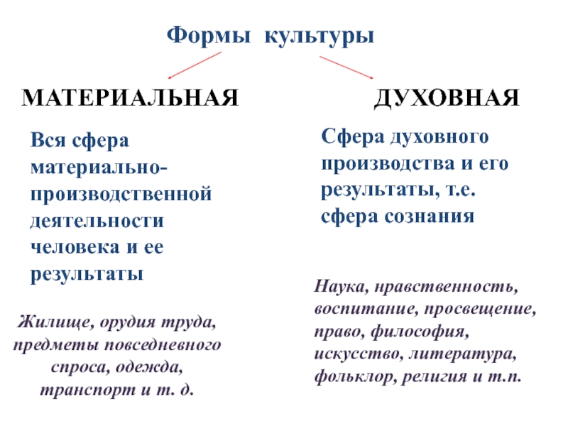 К материальной культуре относятся картины