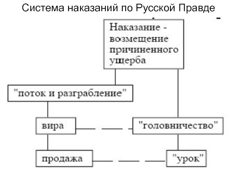 Составьте схему система наказаний в русской правде