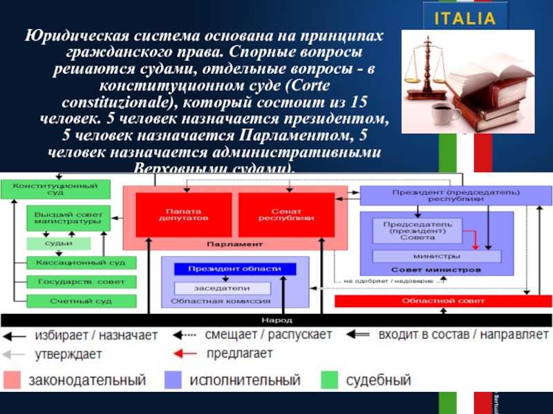 Система италия