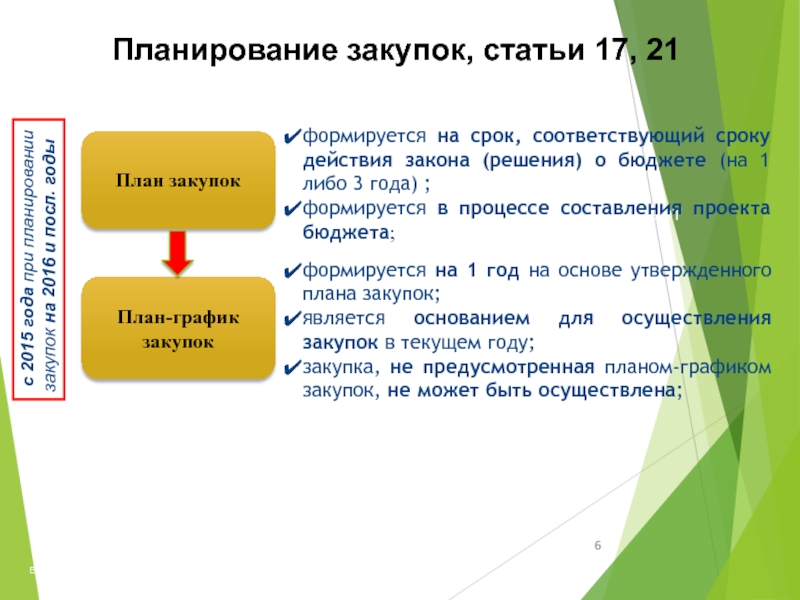 Закупка не предусмотренная планом графиком осуществляется