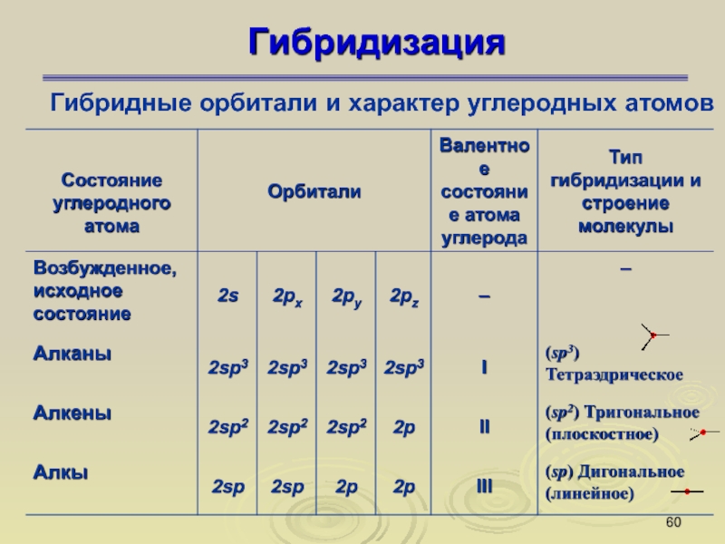 Тип гибридизации атомов. Гибридизация атомных орбиталей таблица. Таблица типы гибридизации электронных орбиталей. Органическая химия гибридизация орбиталей таблица. Типы гибридизации электронных орбиталей.