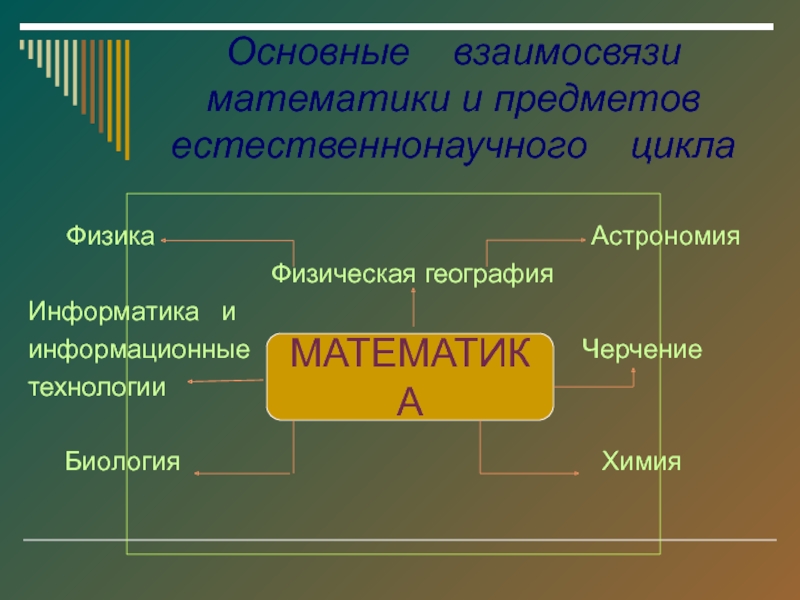 Предмет цикла. Предметы математического и естественнонаучного цикла. География и физика взаимосвязь. Математика биология Информатика. Математический и общий естественнонаучный цикл.