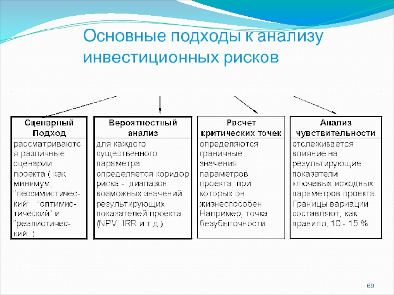 Основные подходы