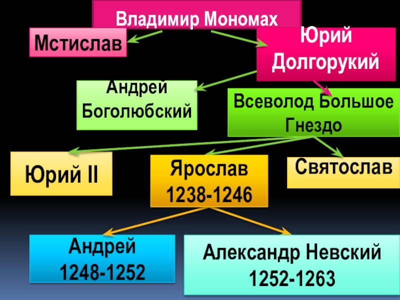 Презентация борьба руси с западными завоевателями 6 класс фгос