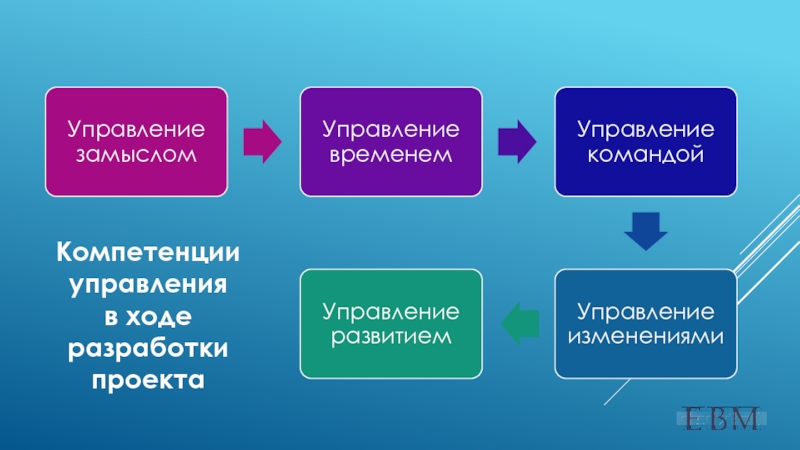 Навык управления проектами