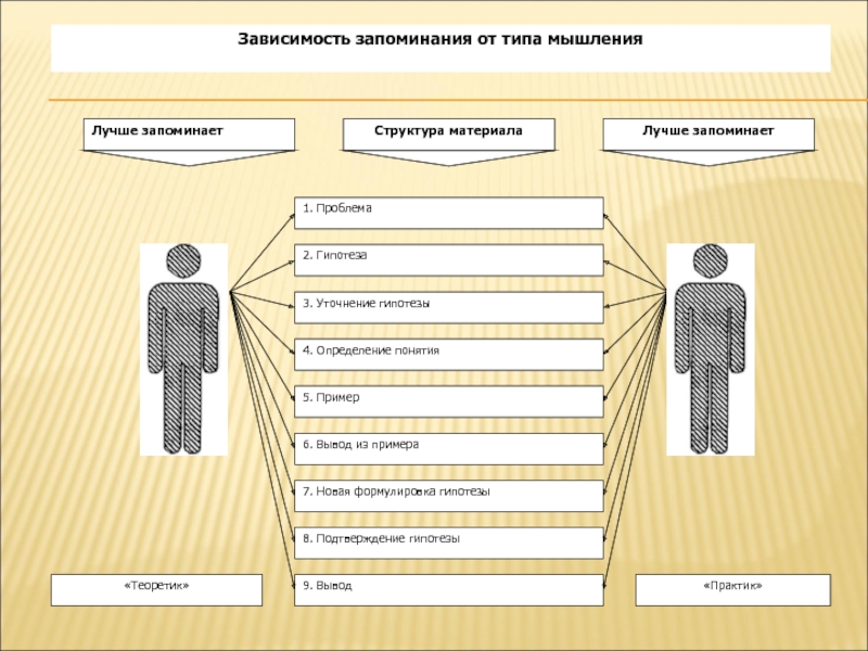 Зависимость запоминания