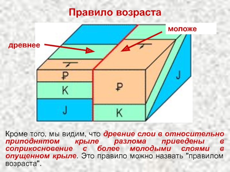 Древние слои. Правило 5 п структурная Геология. Слои молодые и древние.